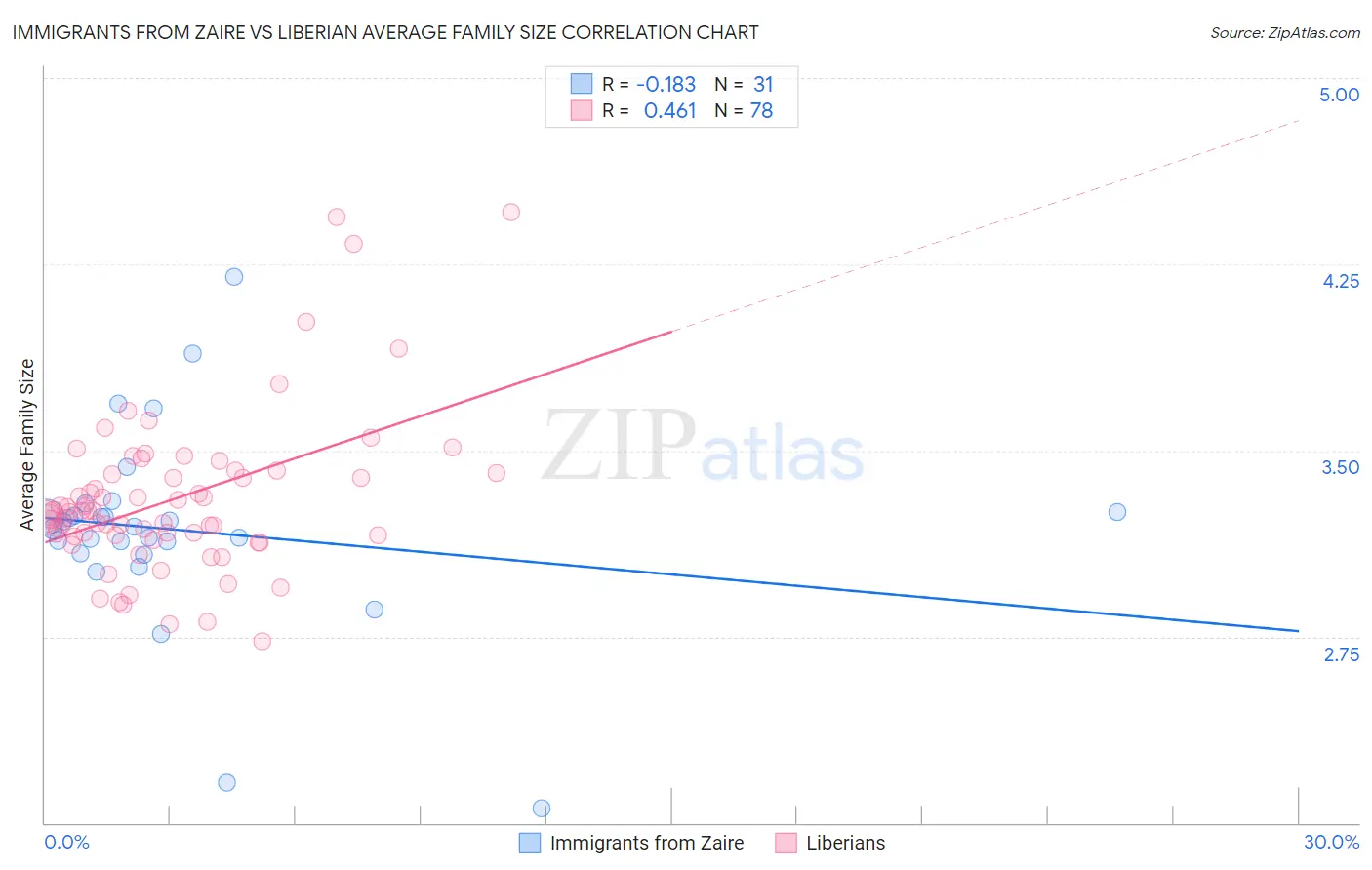Immigrants from Zaire vs Liberian Average Family Size