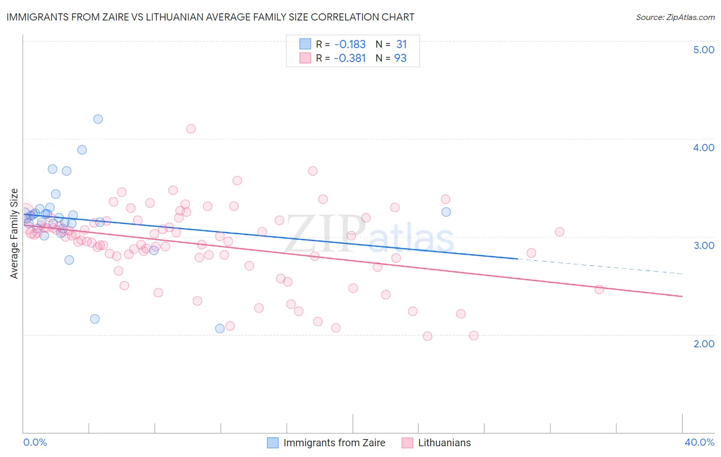 Immigrants from Zaire vs Lithuanian Average Family Size