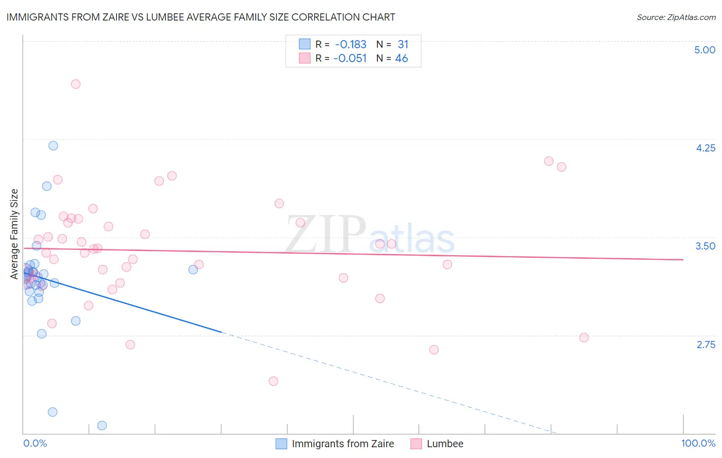 Immigrants from Zaire vs Lumbee Average Family Size