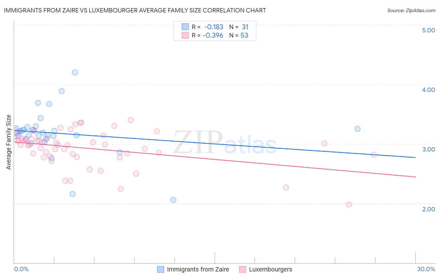 Immigrants from Zaire vs Luxembourger Average Family Size
