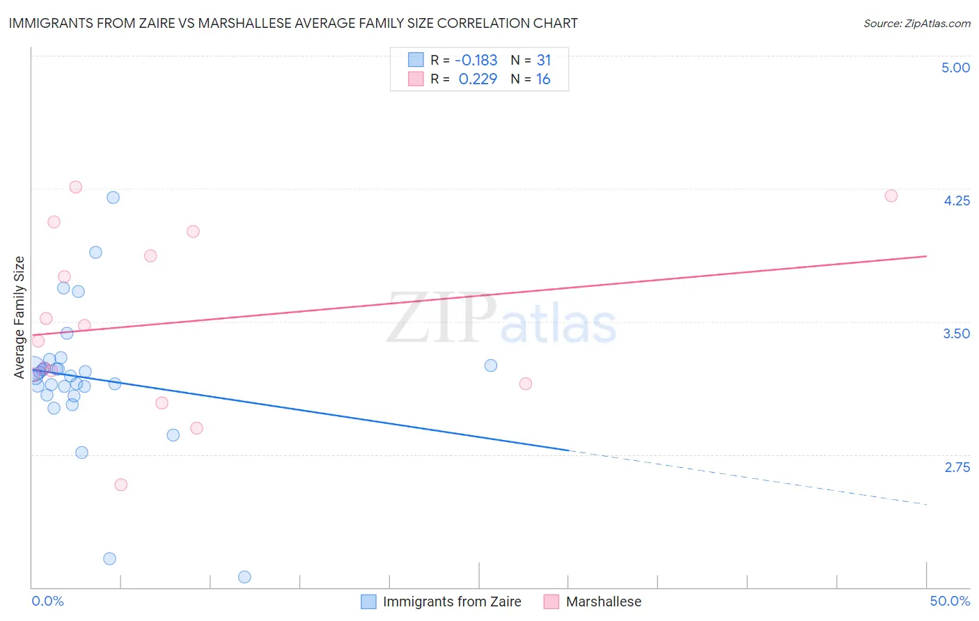 Immigrants from Zaire vs Marshallese Average Family Size