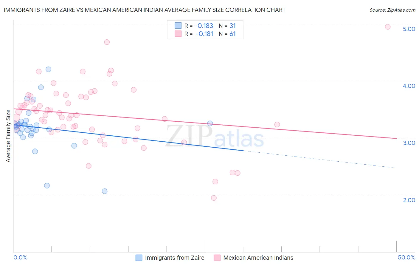 Immigrants from Zaire vs Mexican American Indian Average Family Size