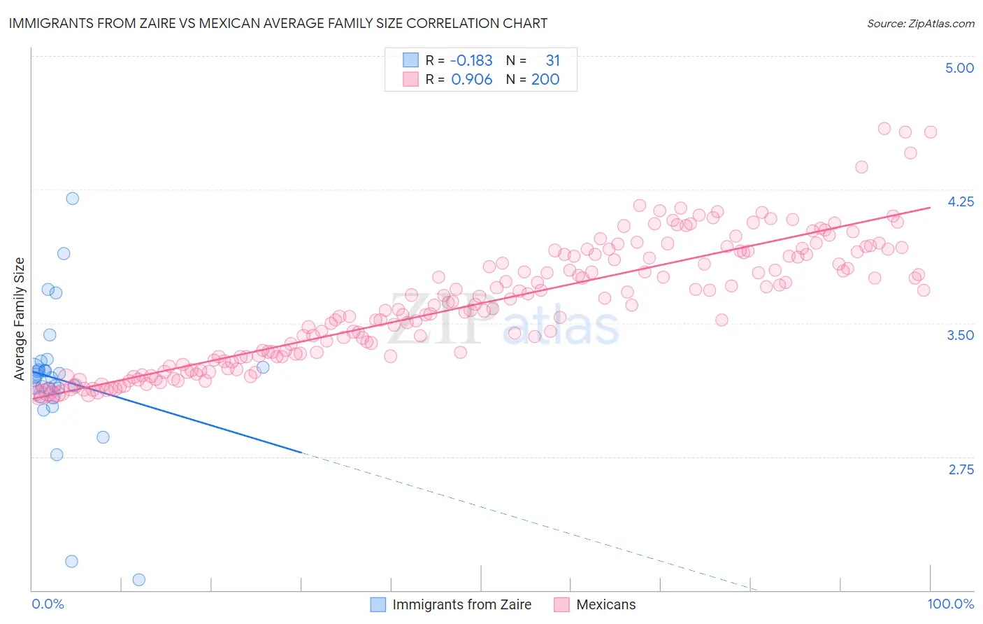 Immigrants from Zaire vs Mexican Average Family Size