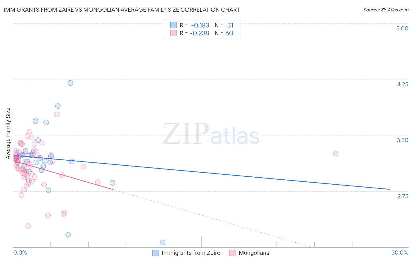 Immigrants from Zaire vs Mongolian Average Family Size