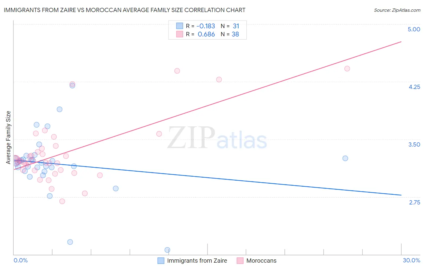 Immigrants from Zaire vs Moroccan Average Family Size