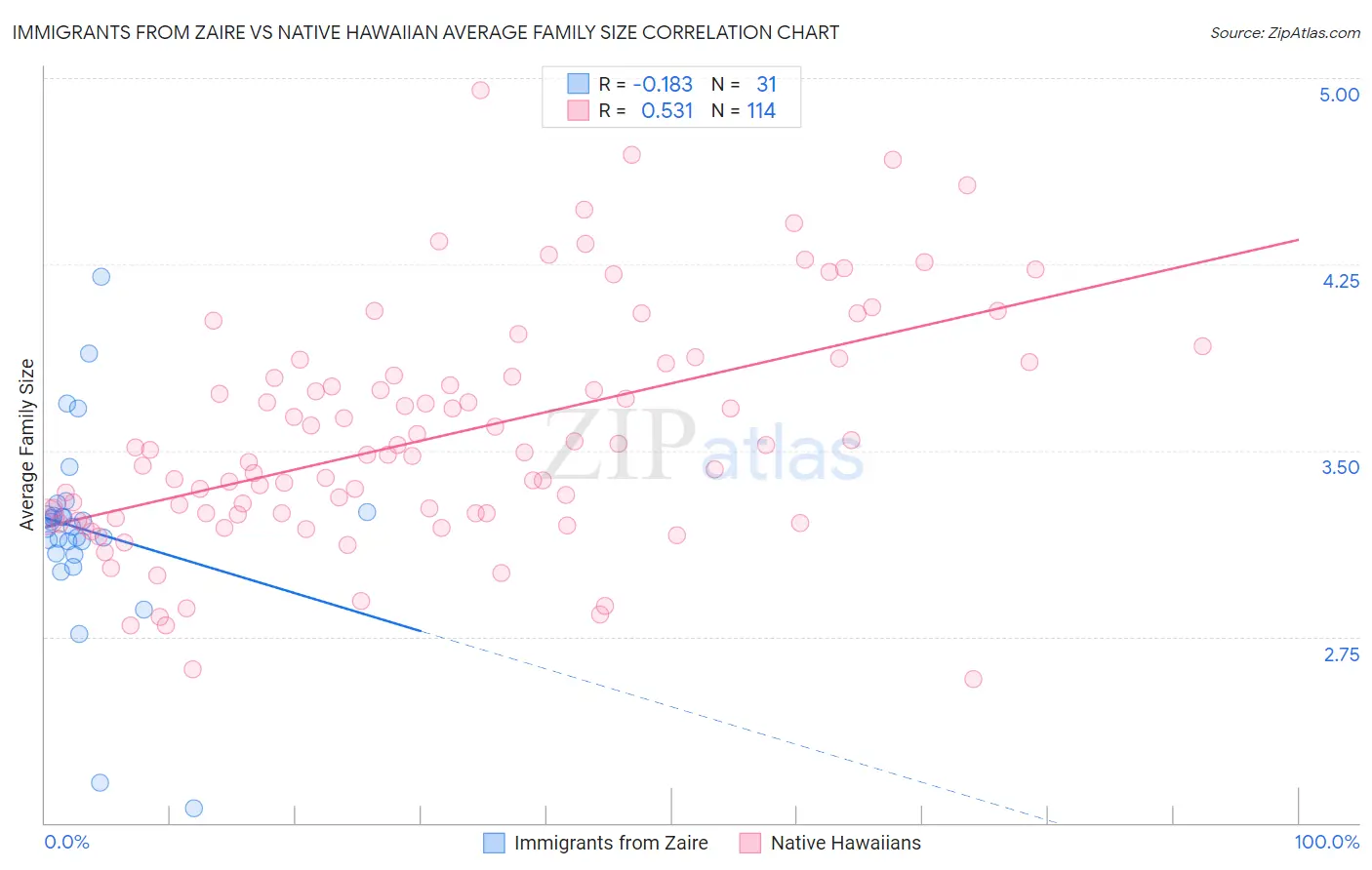 Immigrants from Zaire vs Native Hawaiian Average Family Size