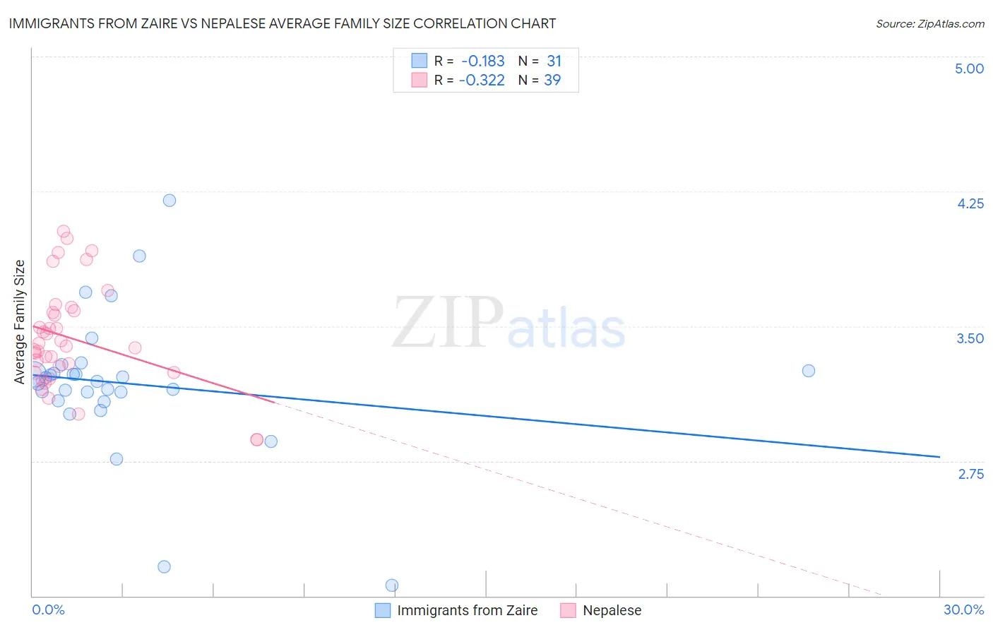 Immigrants from Zaire vs Nepalese Average Family Size