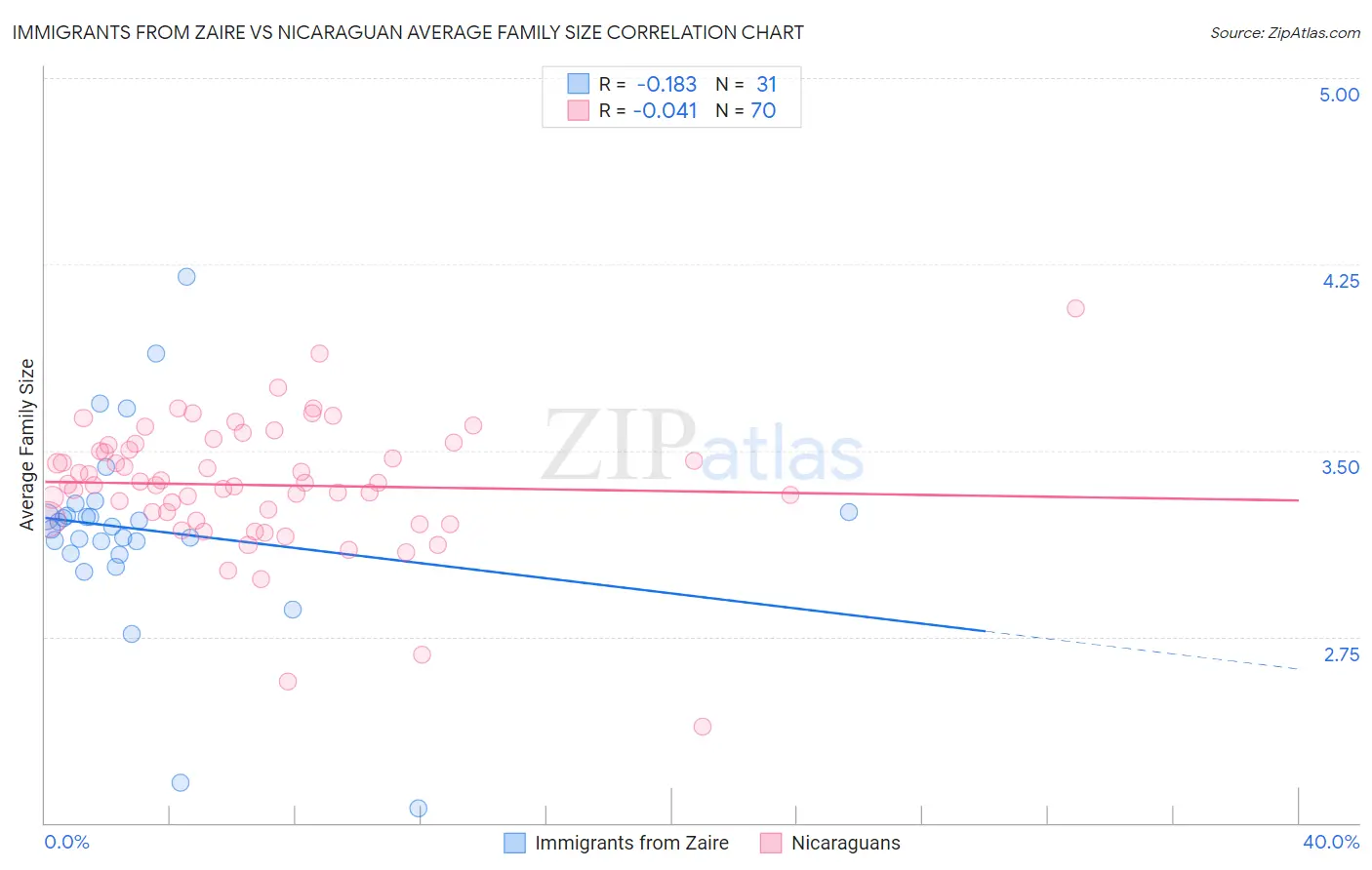 Immigrants from Zaire vs Nicaraguan Average Family Size