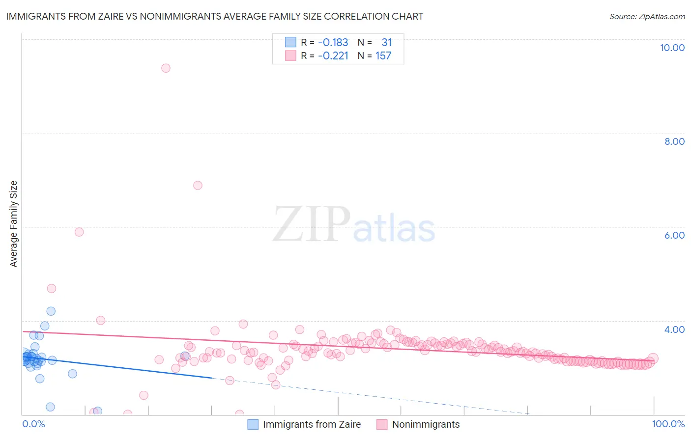 Immigrants from Zaire vs Nonimmigrants Average Family Size