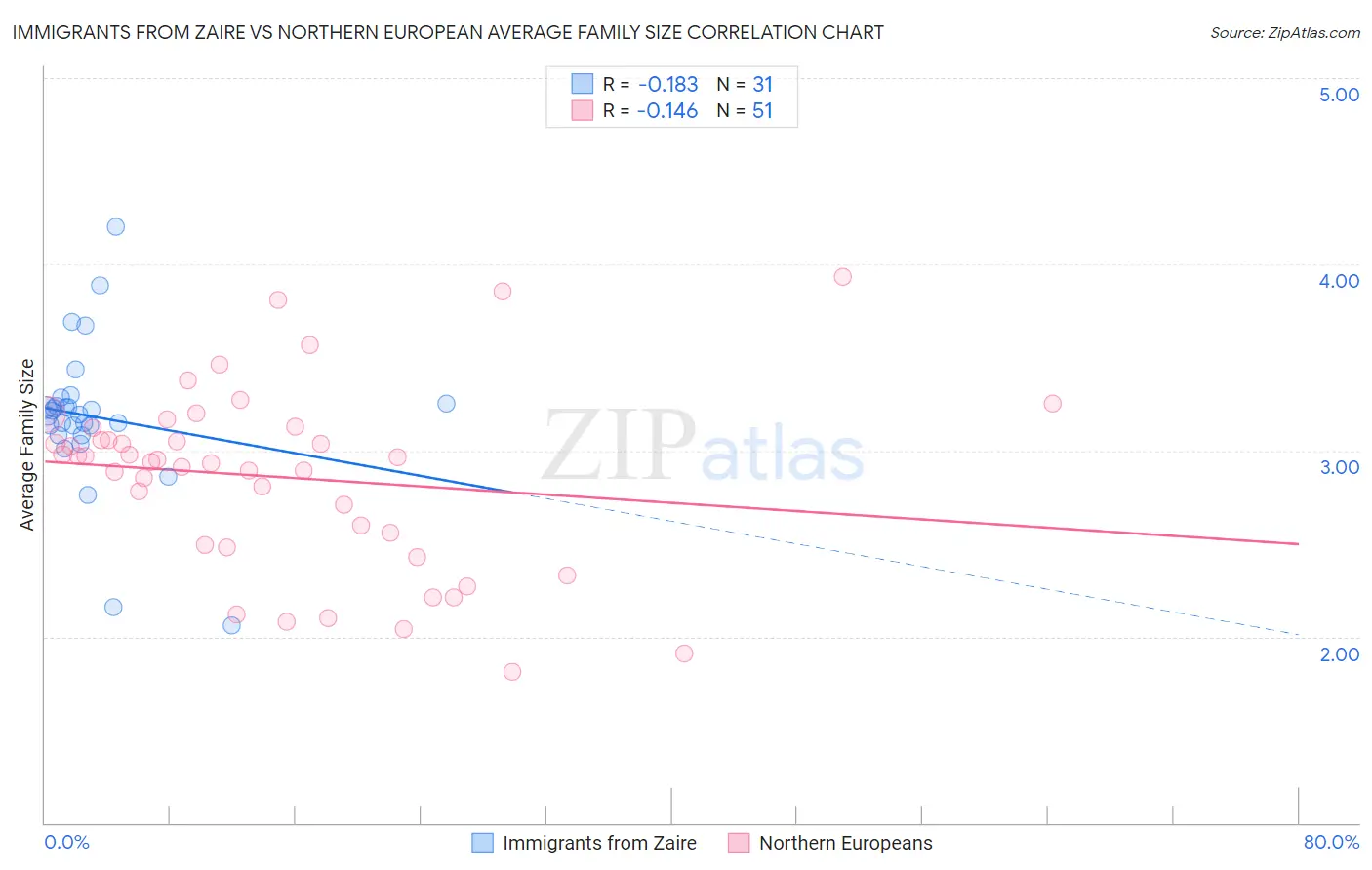 Immigrants from Zaire vs Northern European Average Family Size