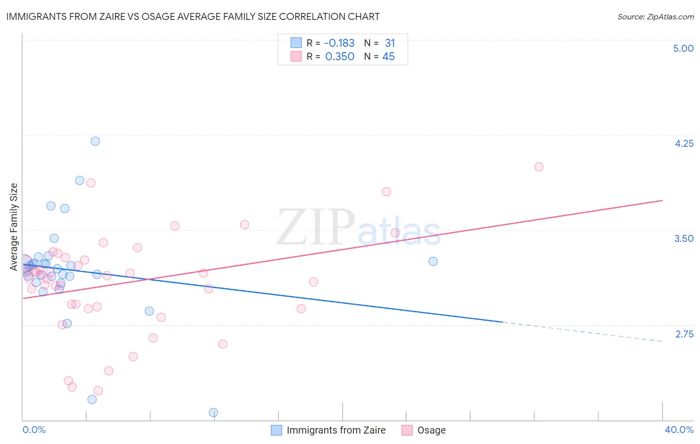 Immigrants from Zaire vs Osage Average Family Size