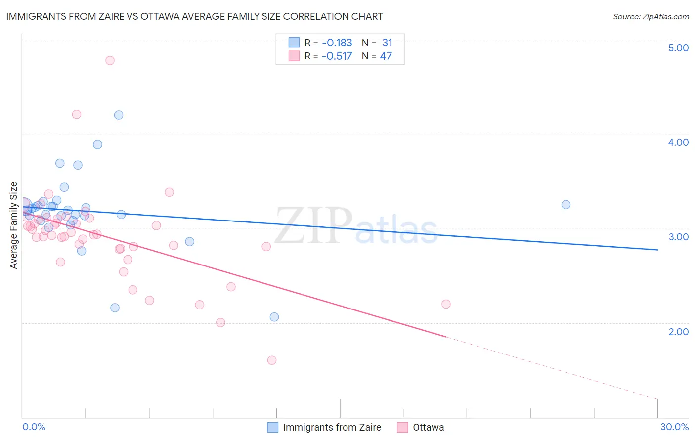 Immigrants from Zaire vs Ottawa Average Family Size