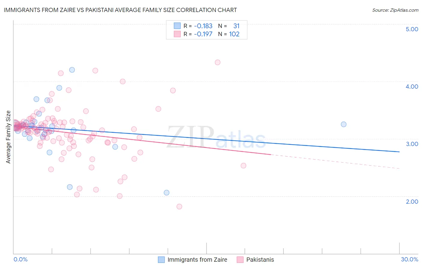Immigrants from Zaire vs Pakistani Average Family Size