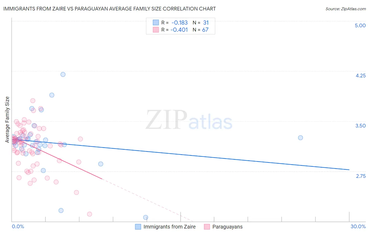 Immigrants from Zaire vs Paraguayan Average Family Size