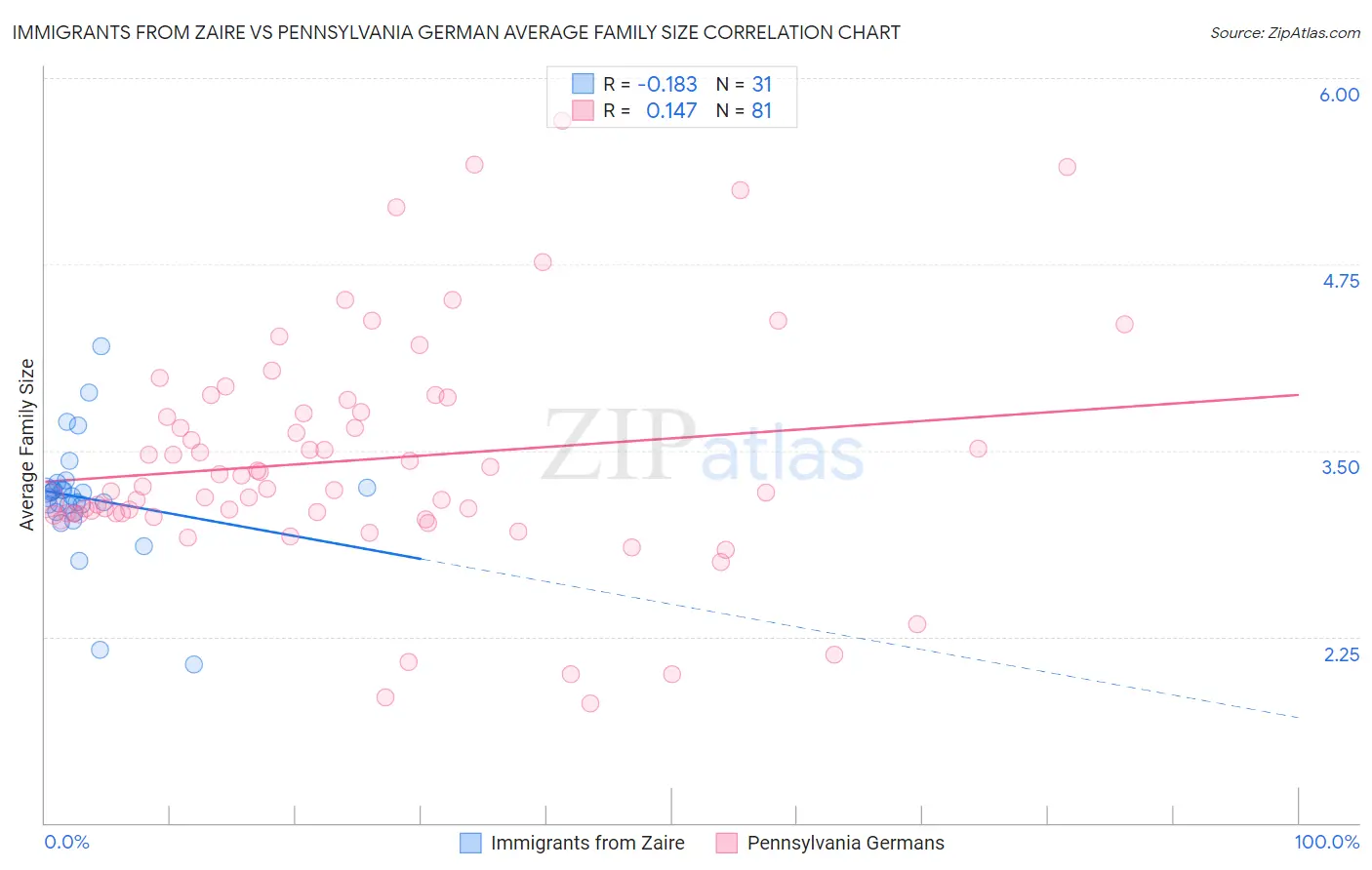 Immigrants from Zaire vs Pennsylvania German Average Family Size