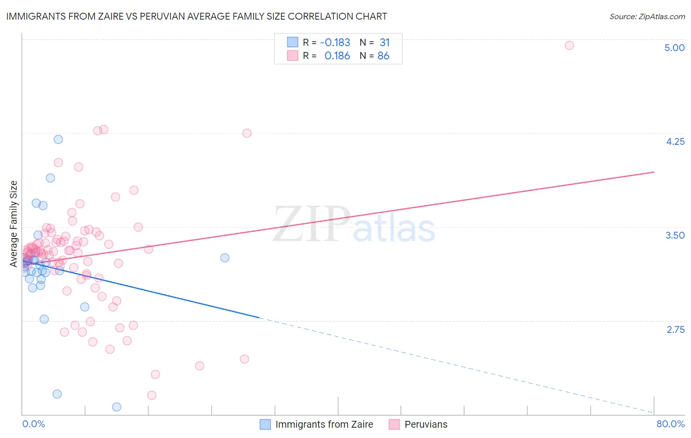 Immigrants from Zaire vs Peruvian Average Family Size