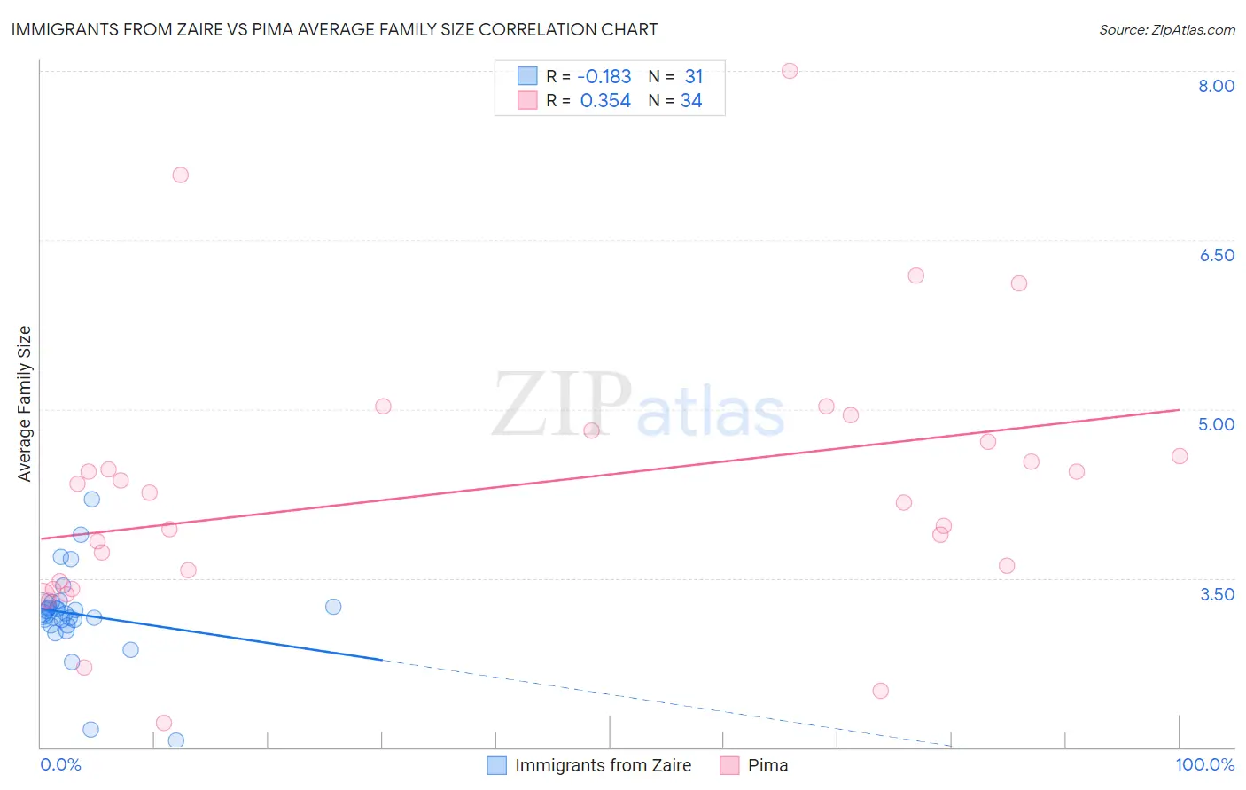 Immigrants from Zaire vs Pima Average Family Size