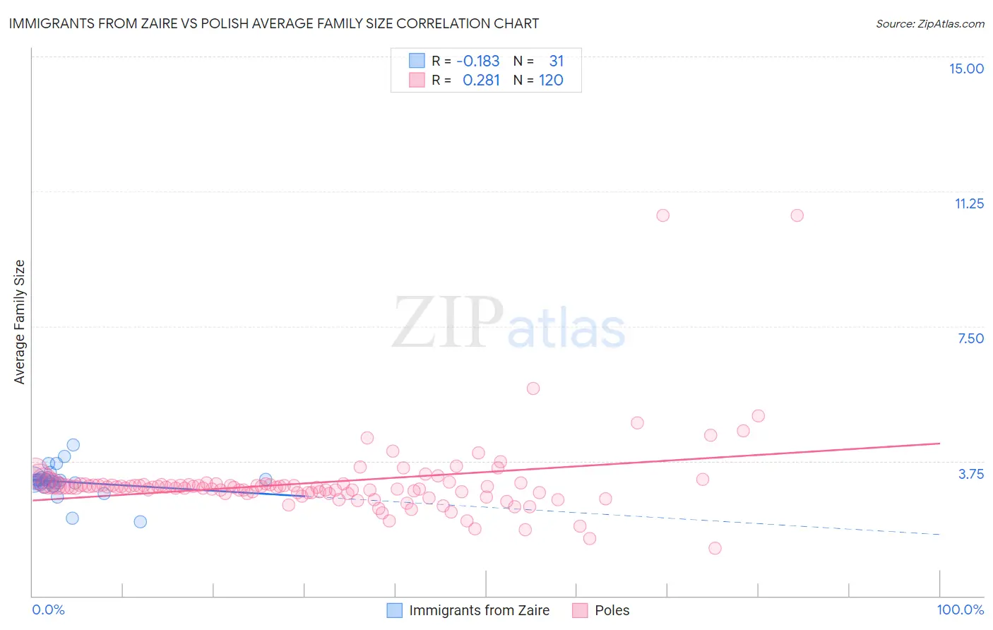 Immigrants from Zaire vs Polish Average Family Size
