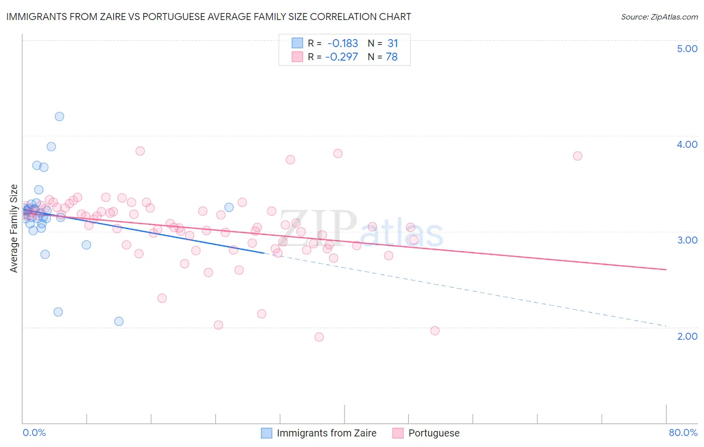 Immigrants from Zaire vs Portuguese Average Family Size