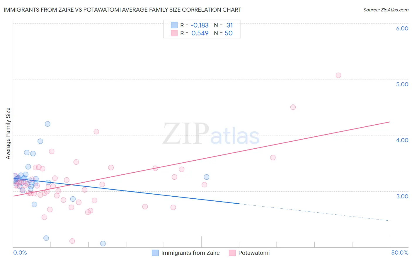Immigrants from Zaire vs Potawatomi Average Family Size