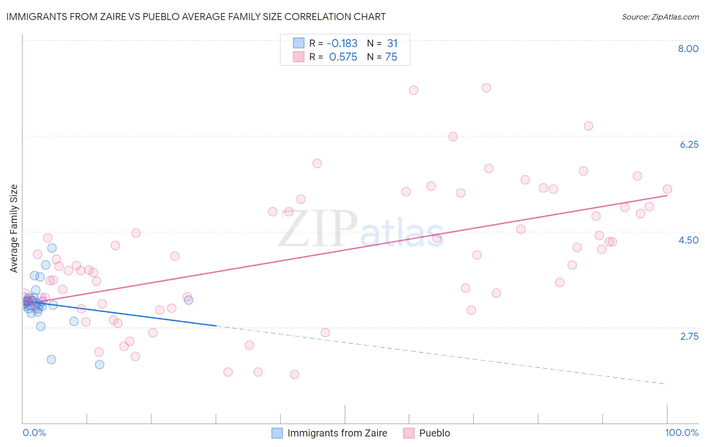 Immigrants from Zaire vs Pueblo Average Family Size