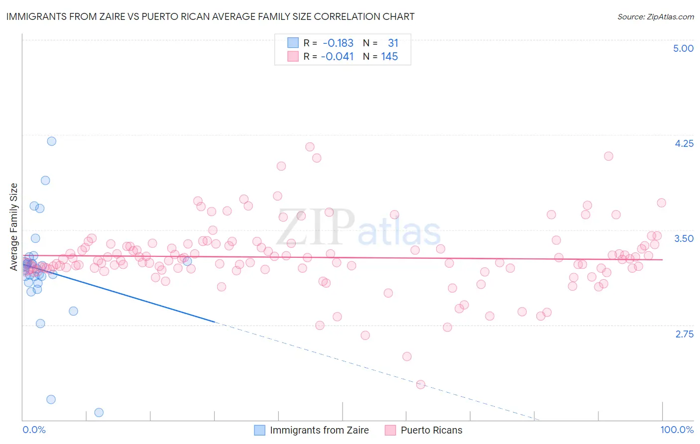 Immigrants from Zaire vs Puerto Rican Average Family Size