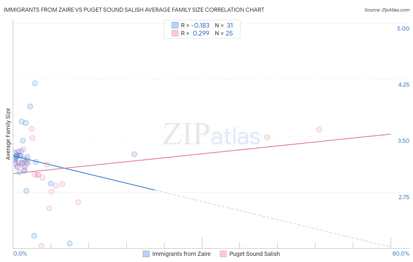Immigrants from Zaire vs Puget Sound Salish Average Family Size