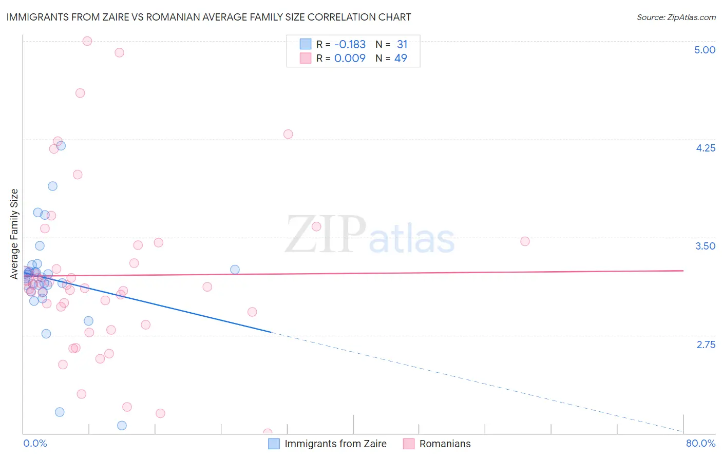 Immigrants from Zaire vs Romanian Average Family Size