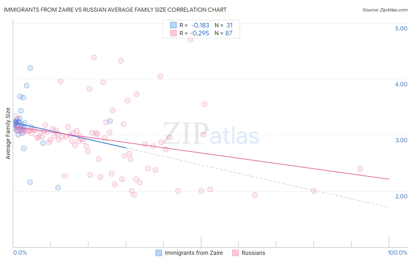 Immigrants from Zaire vs Russian Average Family Size