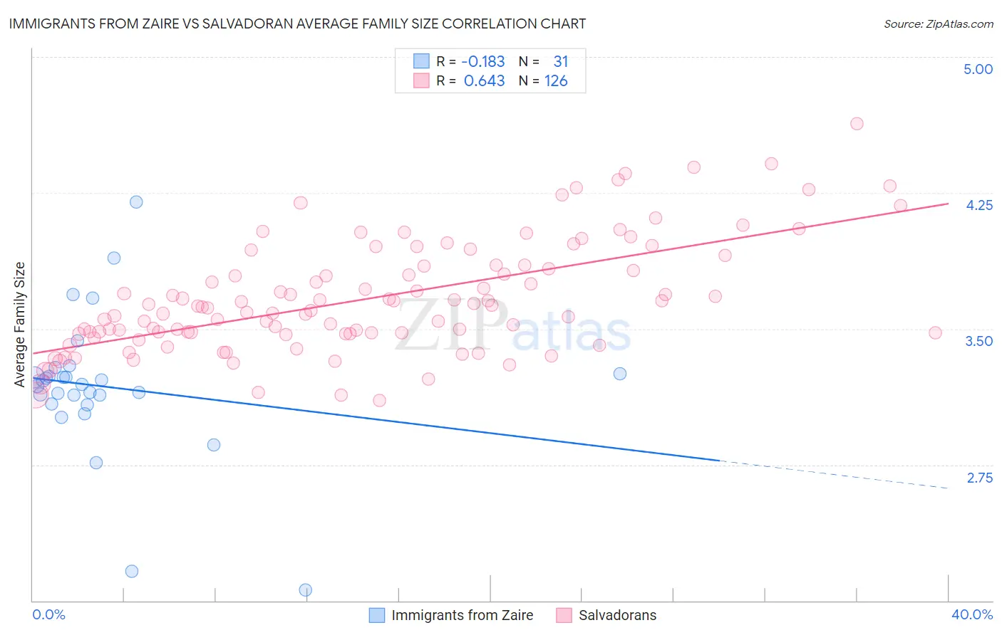 Immigrants from Zaire vs Salvadoran Average Family Size