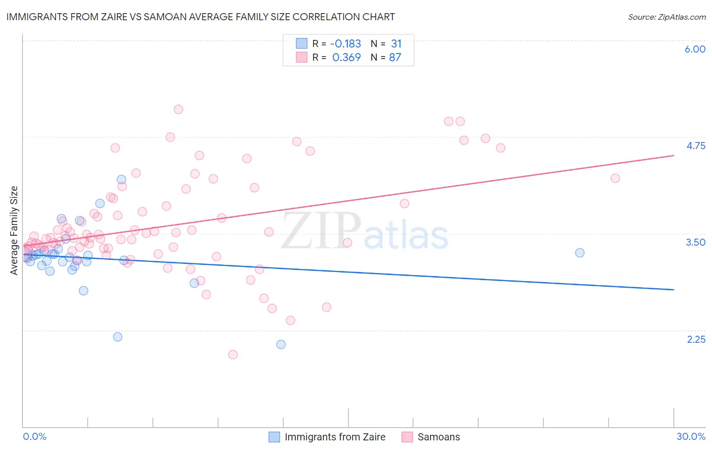 Immigrants from Zaire vs Samoan Average Family Size