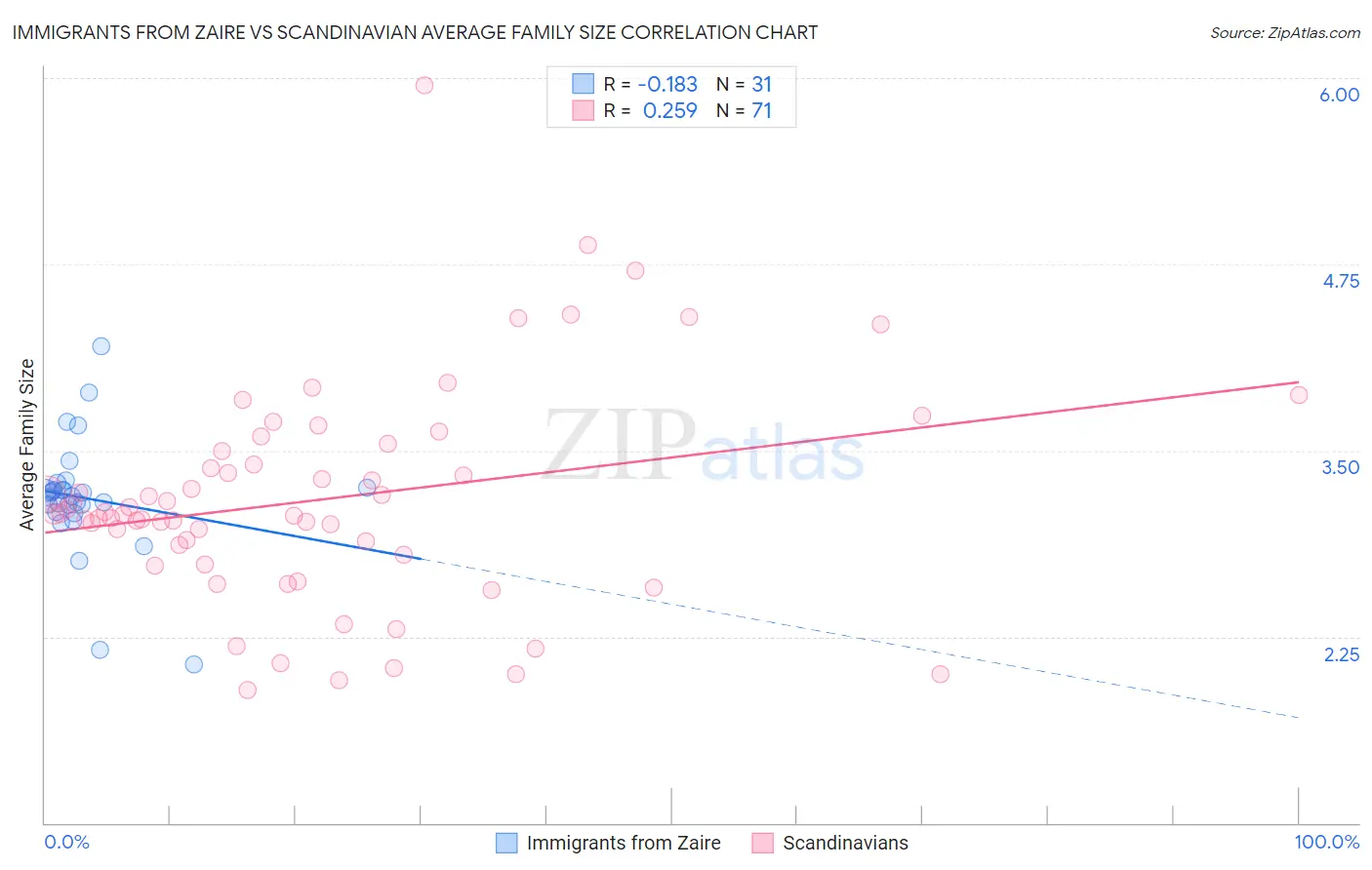 Immigrants from Zaire vs Scandinavian Average Family Size
