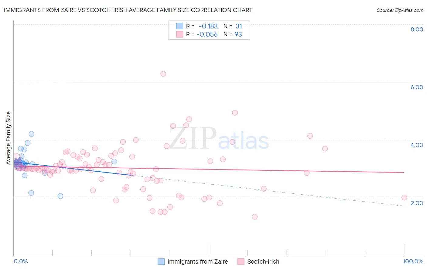 Immigrants from Zaire vs Scotch-Irish Average Family Size