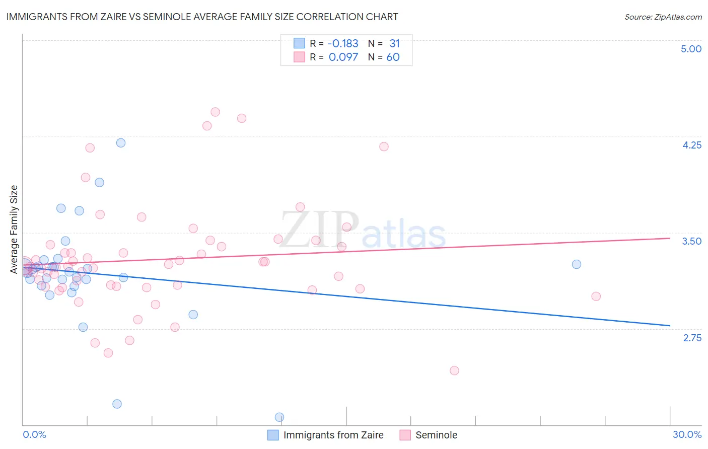 Immigrants from Zaire vs Seminole Average Family Size