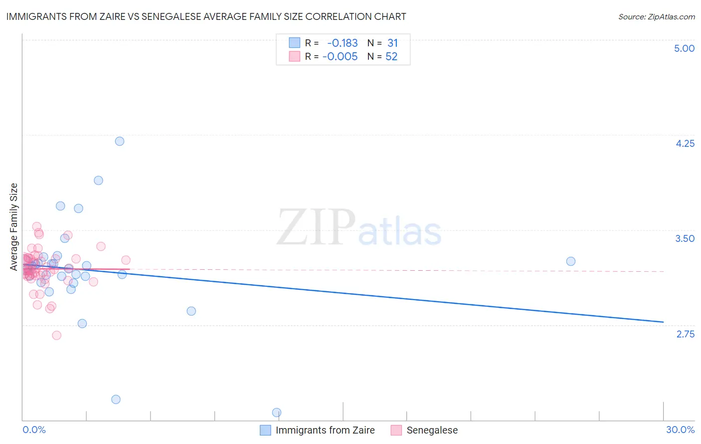 Immigrants from Zaire vs Senegalese Average Family Size