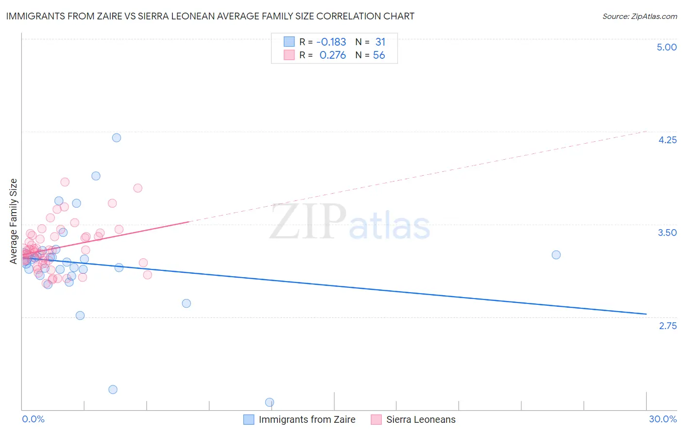 Immigrants from Zaire vs Sierra Leonean Average Family Size