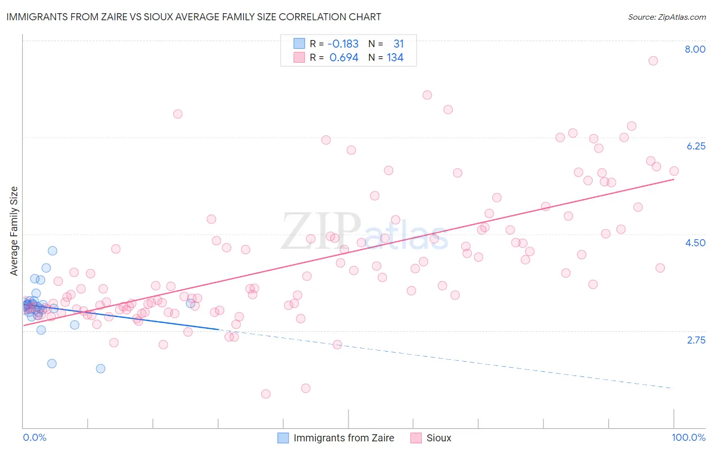 Immigrants from Zaire vs Sioux Average Family Size