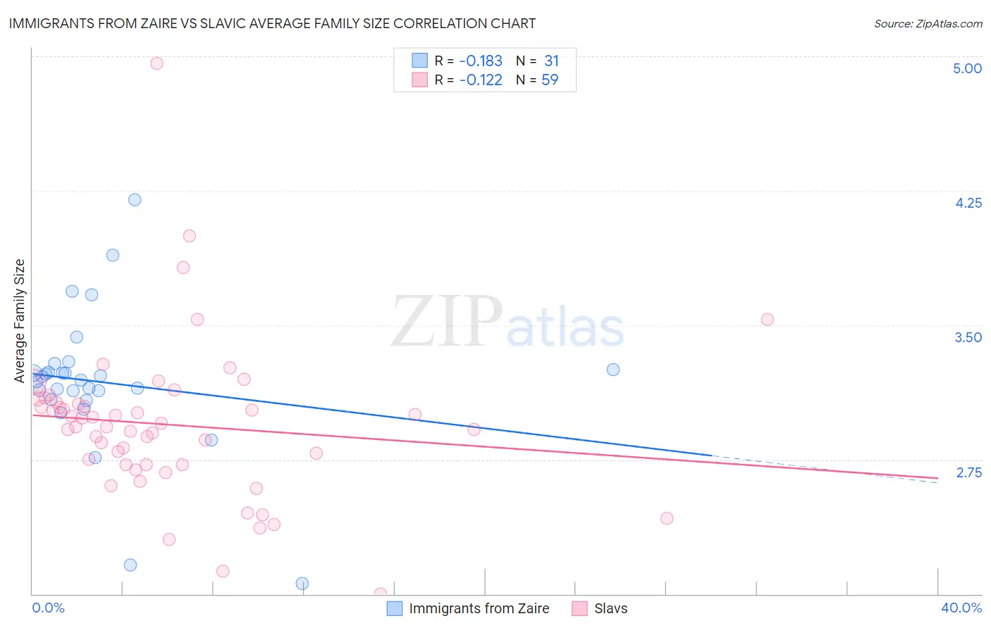 Immigrants from Zaire vs Slavic Average Family Size