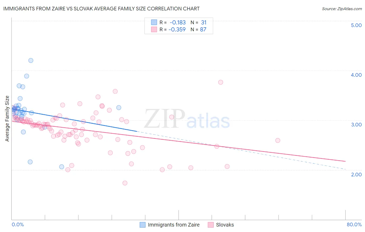 Immigrants from Zaire vs Slovak Average Family Size
