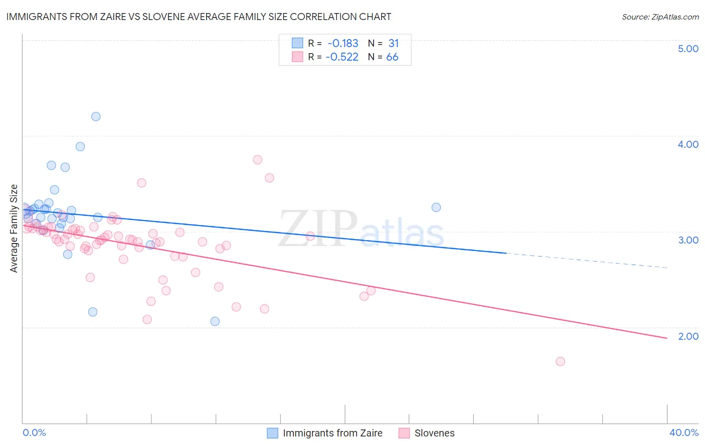 Immigrants from Zaire vs Slovene Average Family Size