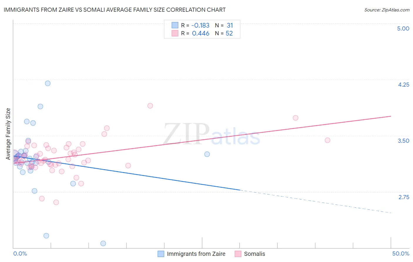 Immigrants from Zaire vs Somali Average Family Size