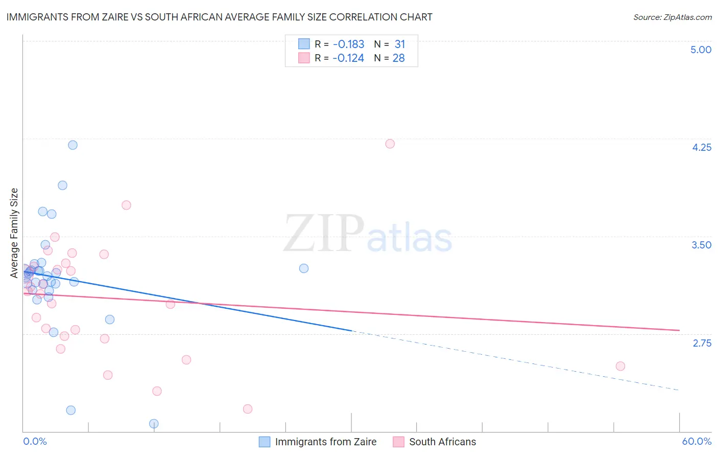 Immigrants from Zaire vs South African Average Family Size