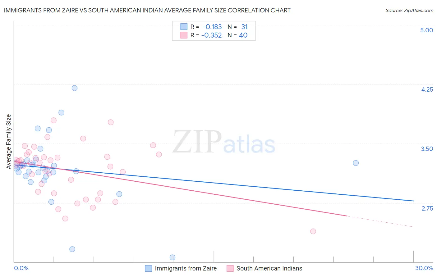 Immigrants from Zaire vs South American Indian Average Family Size