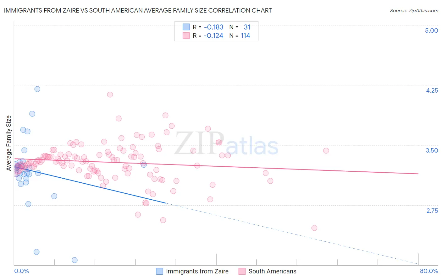 Immigrants from Zaire vs South American Average Family Size