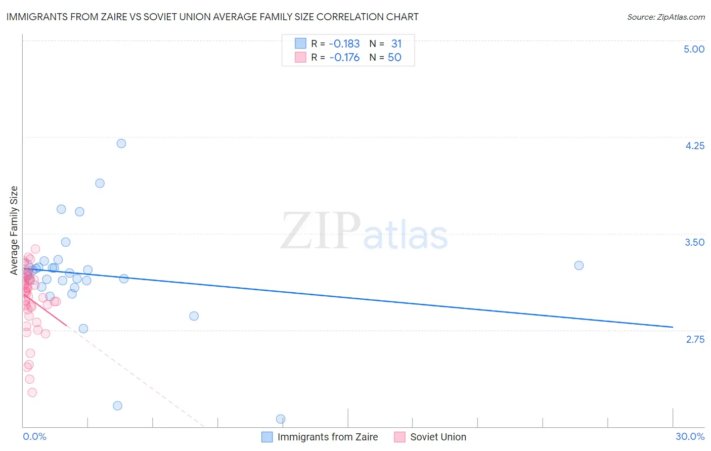 Immigrants from Zaire vs Soviet Union Average Family Size
