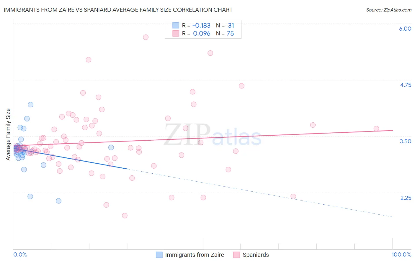 Immigrants from Zaire vs Spaniard Average Family Size