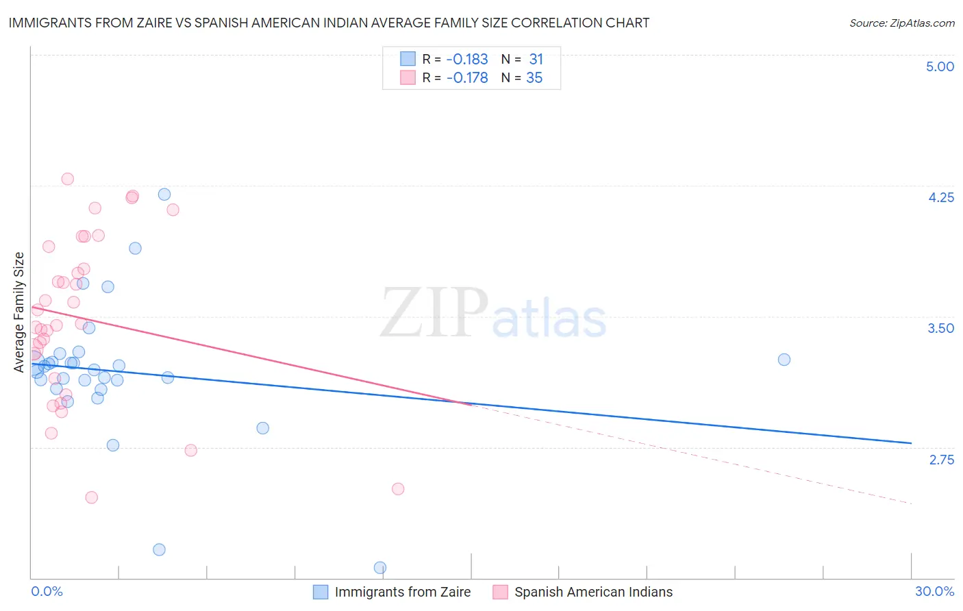 Immigrants from Zaire vs Spanish American Indian Average Family Size