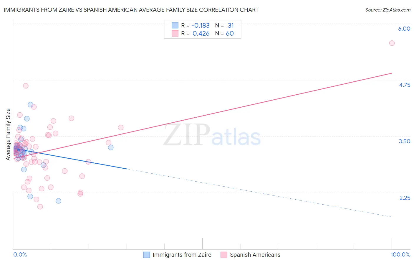 Immigrants from Zaire vs Spanish American Average Family Size