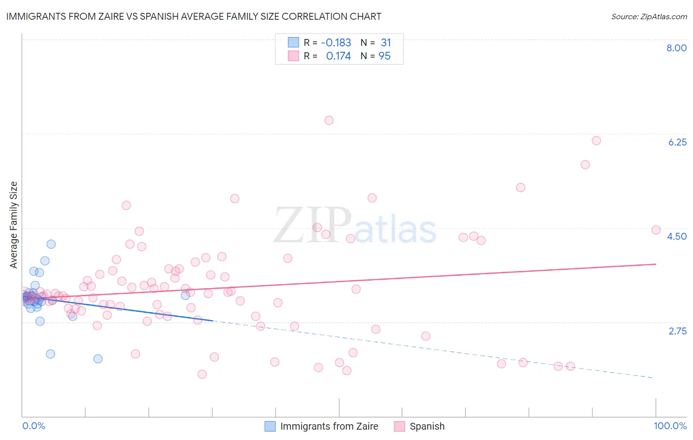 Immigrants from Zaire vs Spanish Average Family Size
