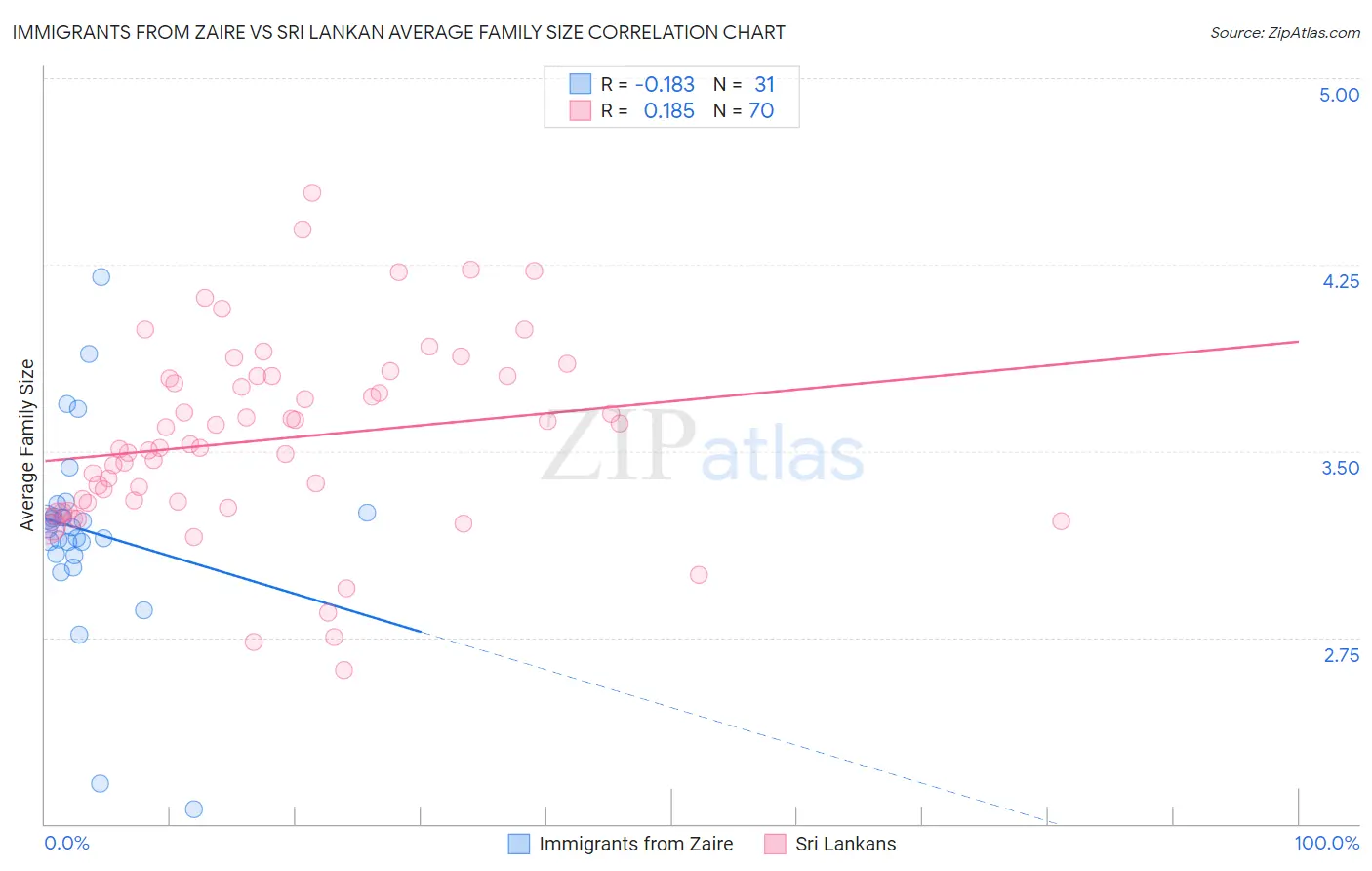 Immigrants from Zaire vs Sri Lankan Average Family Size